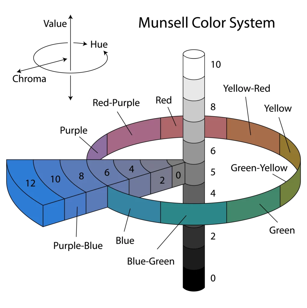 Munsell-system